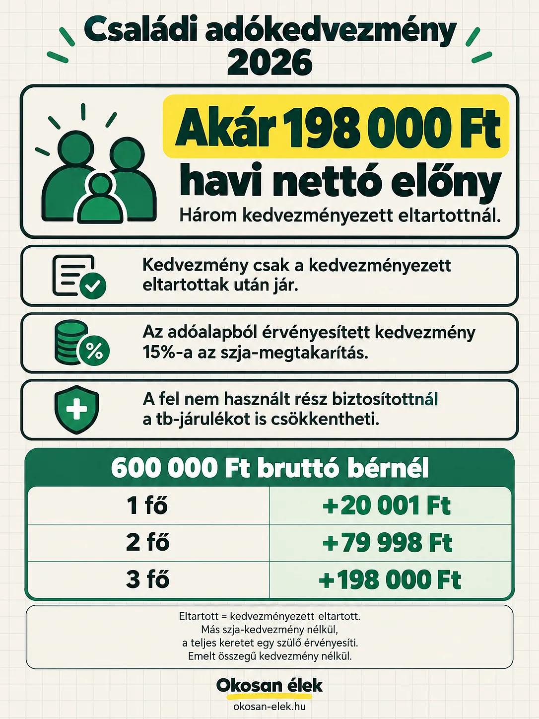 Családi adókedvezmény 2026: 600 000 Ft bruttónál 1, 2 és 3 kedvezményezett eltartottal havi 20 001, 79 998 és 198 000 Ft nettó többlet, más szja-kedvezmény nélkül, a teljes keretet egy szülő érvényesíti.