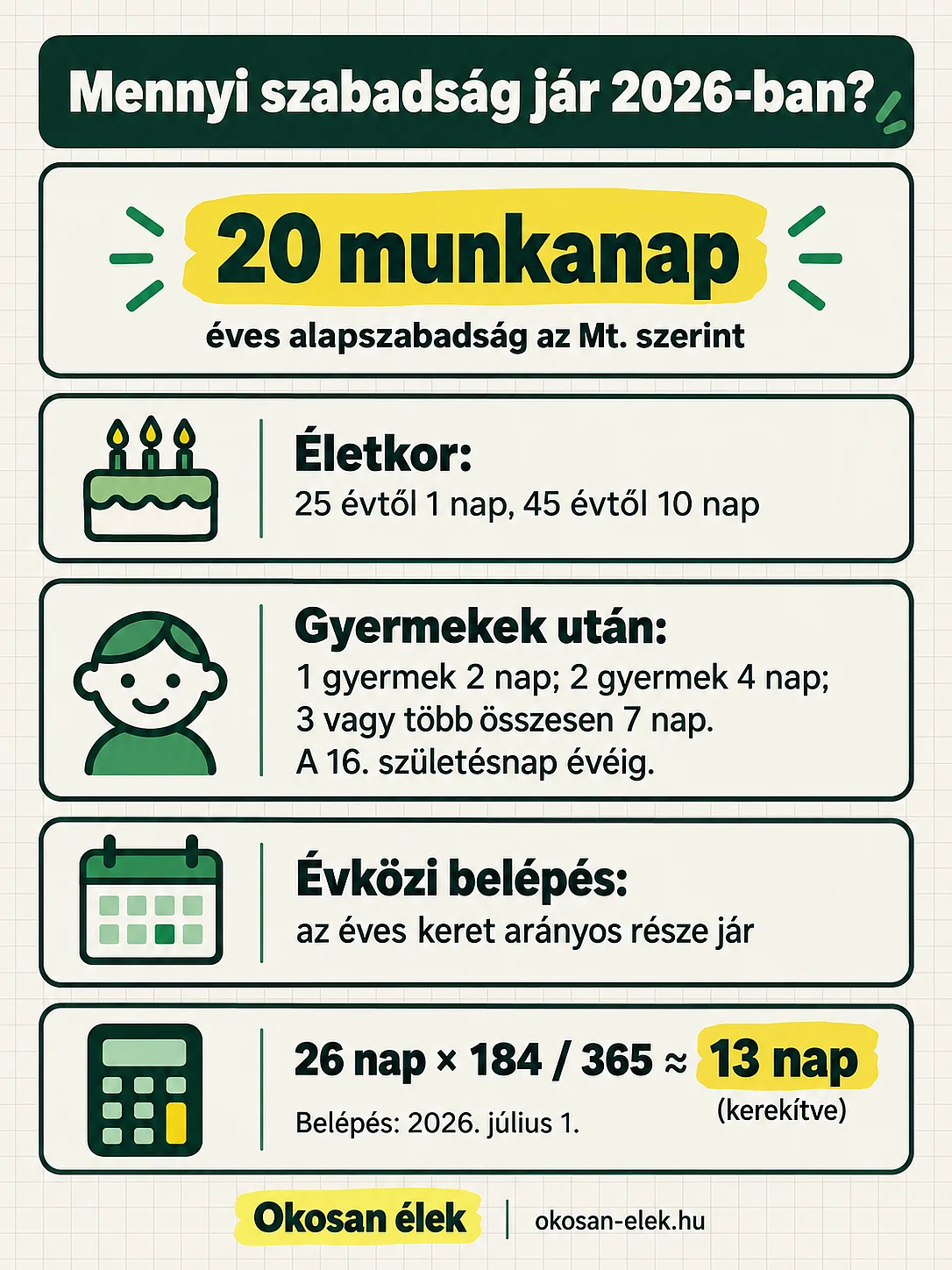 A 2026-os szabadság alapja 20 munkanap, életkori és gyermekek utáni pótszabadsággal; évközi belépésnél arányosítás szükséges.