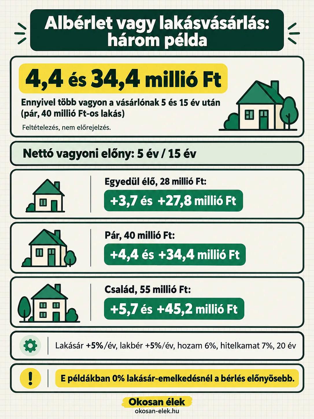 Három háztartás lakásvásárlási és bérlési példájának 5 és 15 éves nettó vagyoni különbségei, rögzített kamat- és áremelkedési feltételekkel.