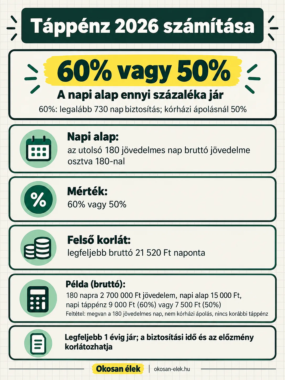 Táppénz 2026: a napi alap 60 vagy 50 százaléka, legfeljebb bruttó 21 520 Ft naponta. A példában 15 000 Ft napi alapból 9 000 vagy 7 500 Ft táppénz jár.