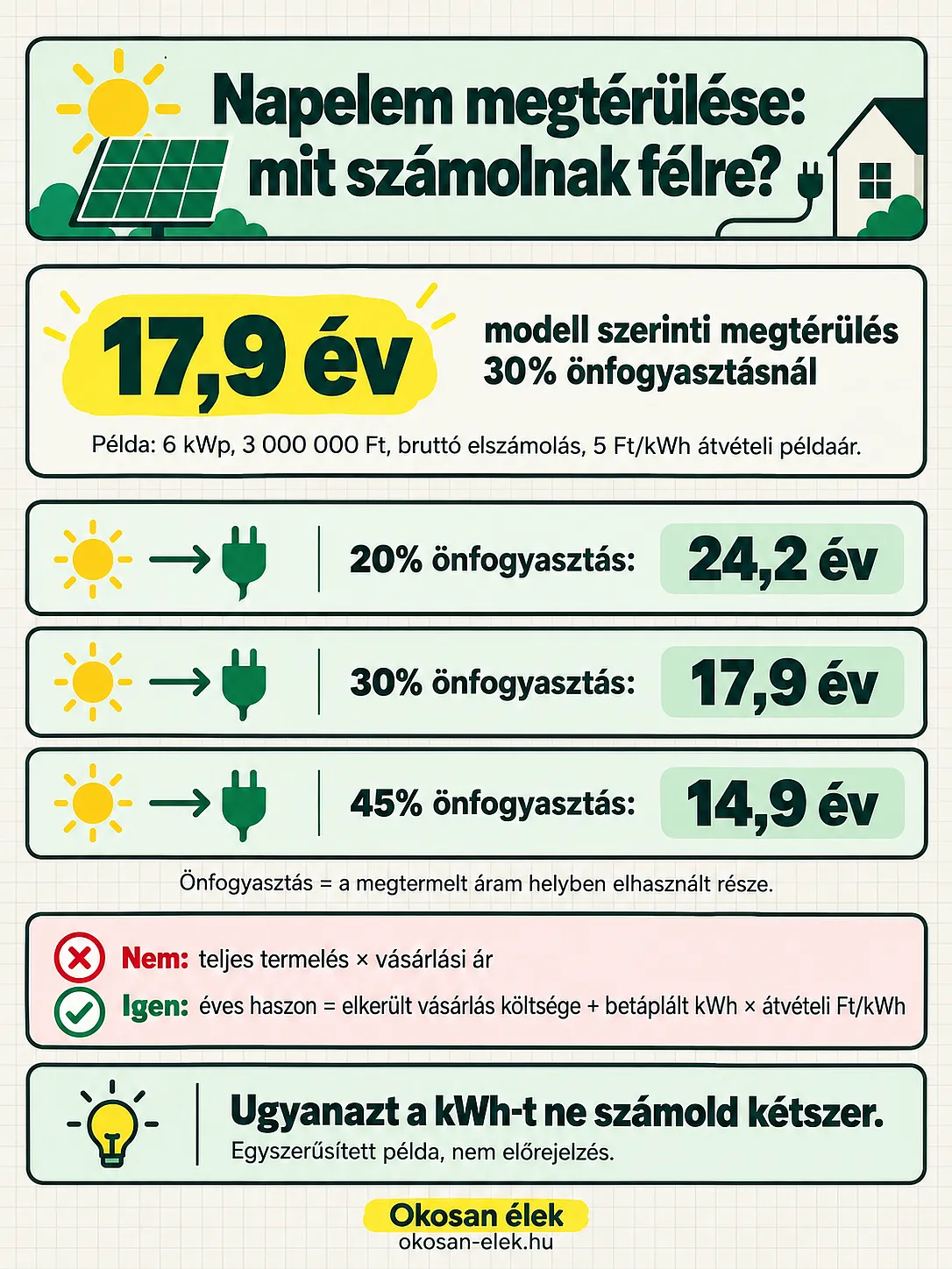 Napelemes példamodell: 20%, 30% és 45% önfogyasztás mellett 24,2, 17,9 és 14,9 év megtérülés. Az éves haszon az elkerült vásárlás költsége és a betáplálás bevételének összege.