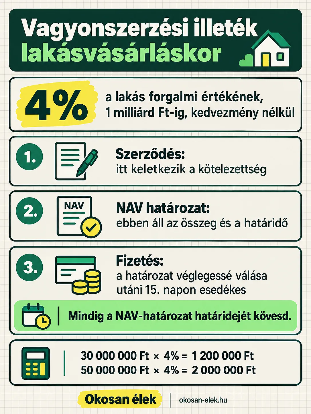 Lakásvásárlási illeték: 1 milliárd Ft-ig kedvezmény nélkül 4%. A 30 milliós példában 1,2 millió, az 50 milliósnál 2 millió Ft. Fizetéskor a NAV-határozat határidejét kell követni.