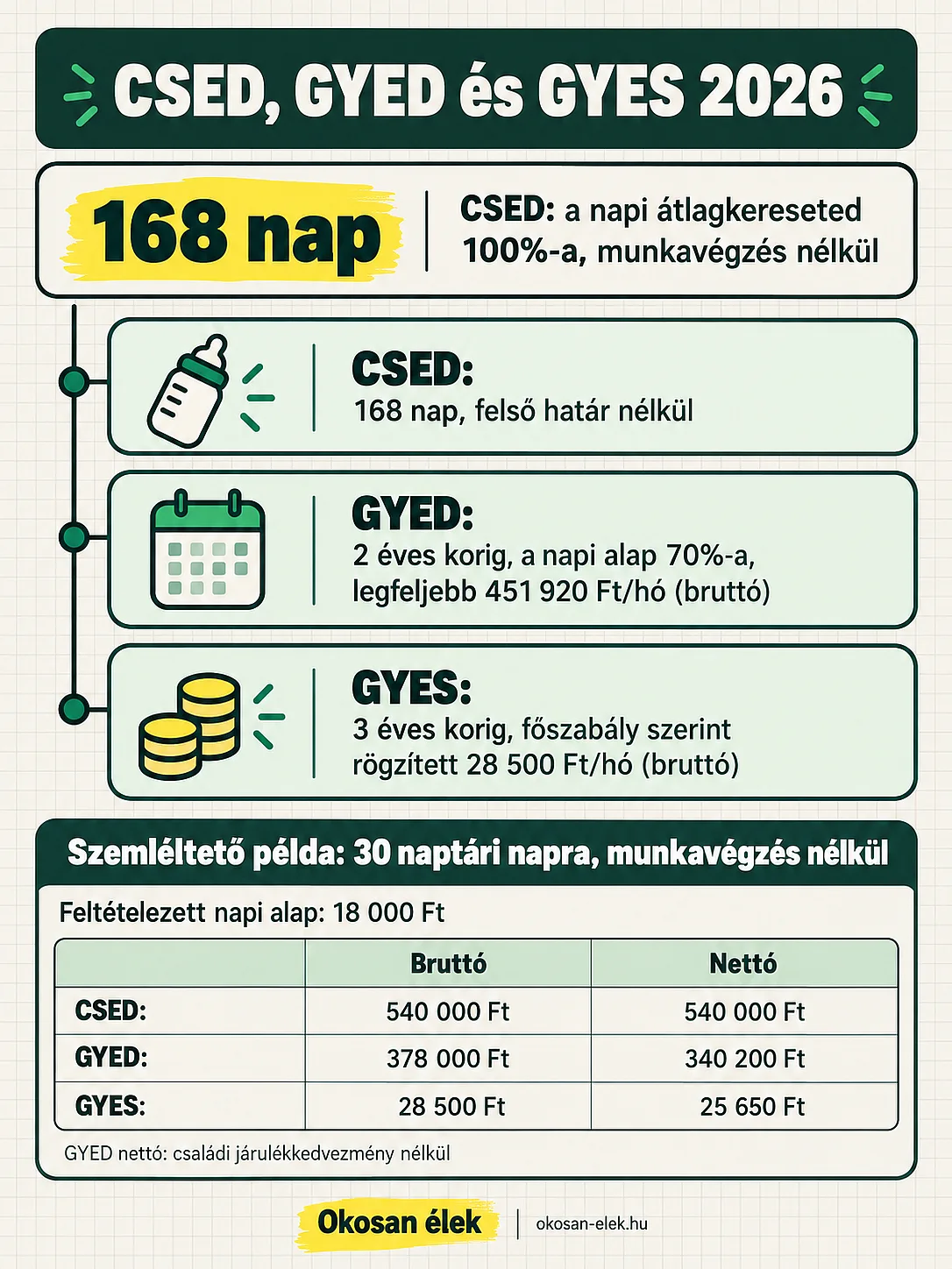 CSED, GYED és GYES 2026: 30 napos, munkavégzés nélküli példában a nettó összeg 540 000, 340 200 és 25 650 Ft; a GYED nettója családi járulékkedvezmény nélkül szerepel.