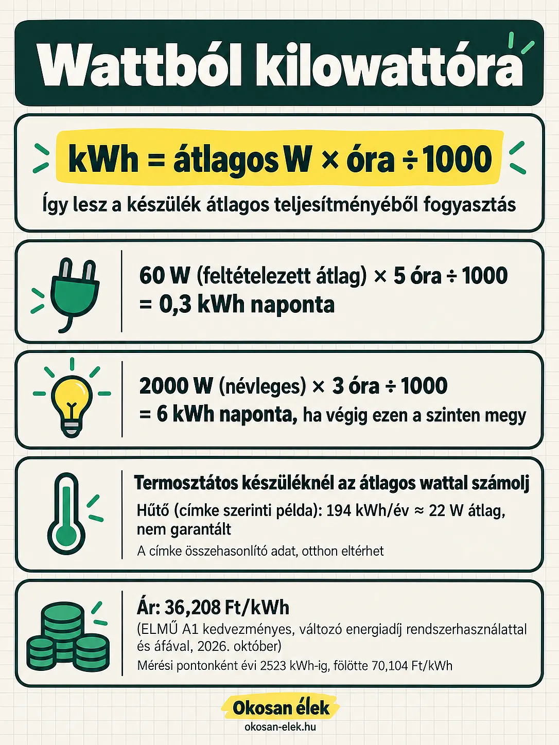 Watt–kWh átváltás: kWh = átlagos W × óra ÷ 1000. A 60 W-os átlag 5 órán át 0,3 kWh, a folyamatos 2000 W 3 órán át 6 kWh; termosztátos készüléknél az átlagos teljesítmény számít.