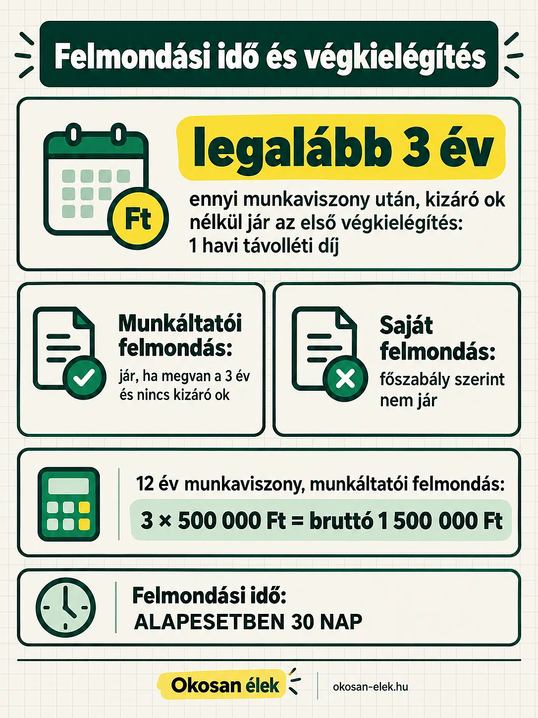 Végkielégítés: munkáltatói felmondásnál legalább 3 év és kizáró ok hiánya szükséges. A 12 éves példában 3 × 500 000 Ft, azaz bruttó 1 500 000 Ft jár.