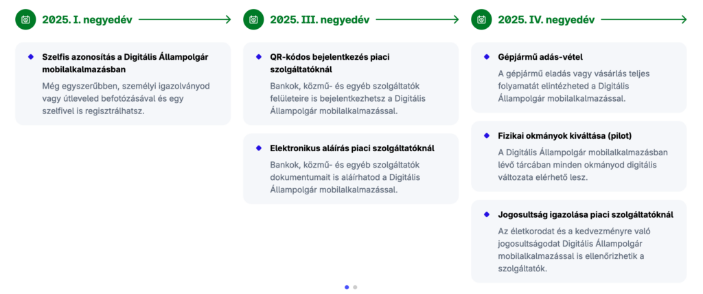 Digitális Állampolgárság Roadmap